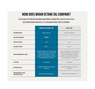 Bulletproof Brain Octane C8 MCT oil 473ml - CAFORIA.CA